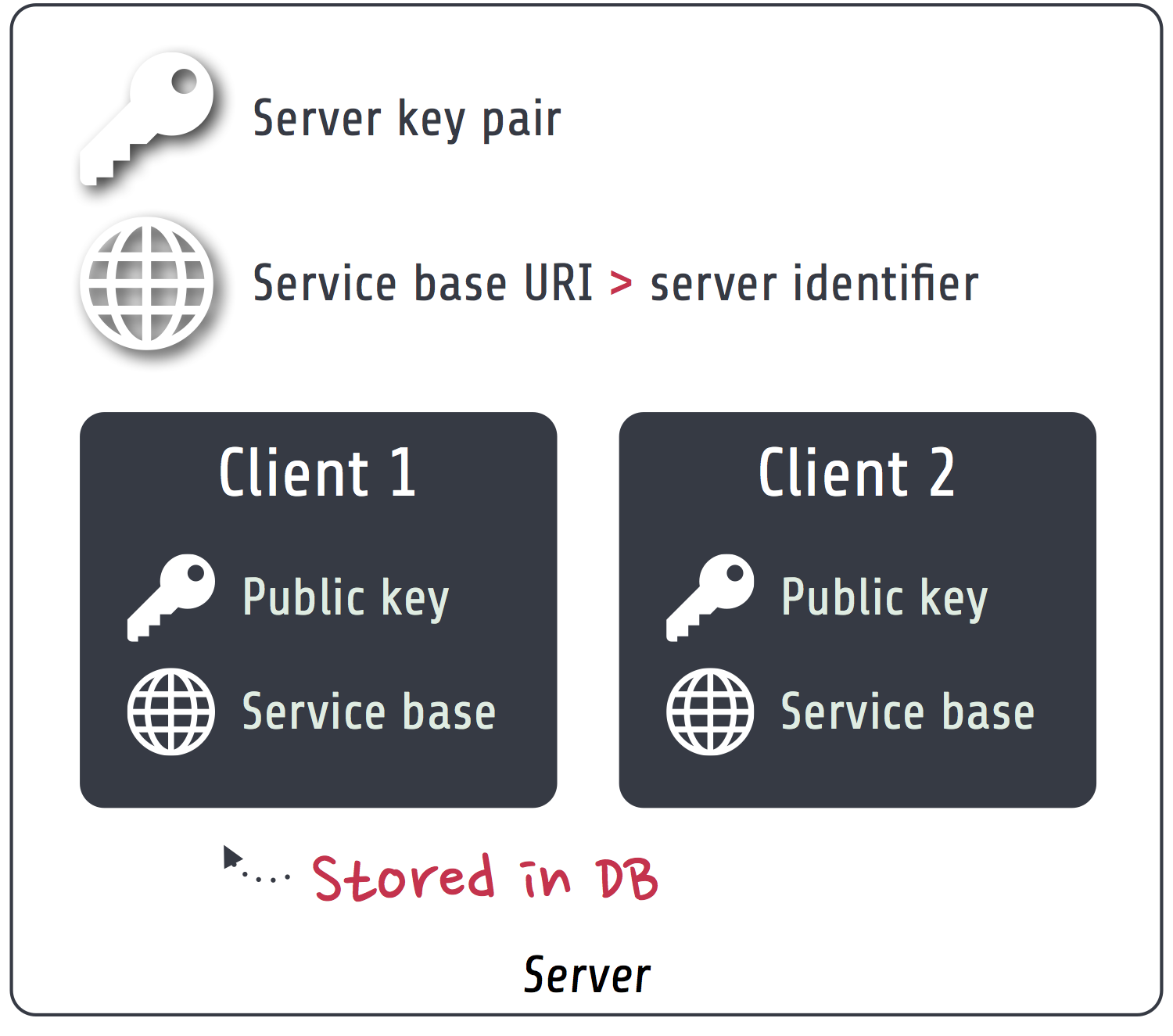 The server in detail